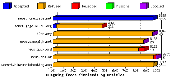 Outgoing feeds (innfeed) by Articles