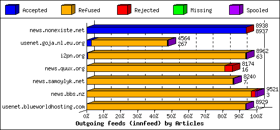 Outgoing feeds (innfeed) by Articles