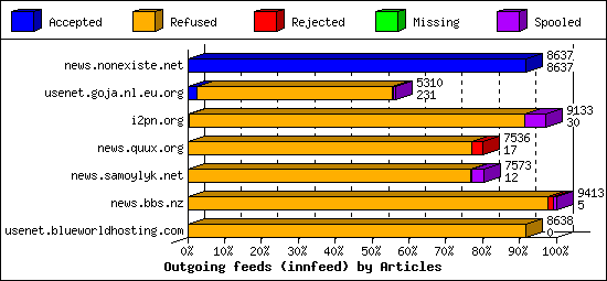 Outgoing feeds (innfeed) by Articles