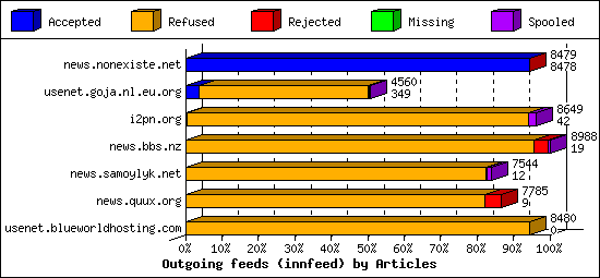 Outgoing feeds (innfeed) by Articles