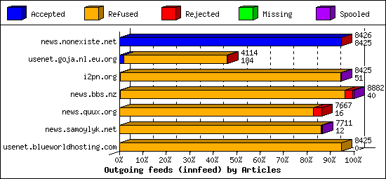 Outgoing feeds (innfeed) by Articles