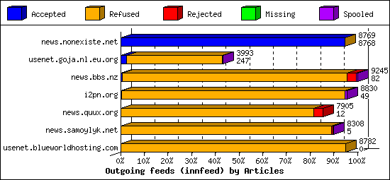 Outgoing feeds (innfeed) by Articles