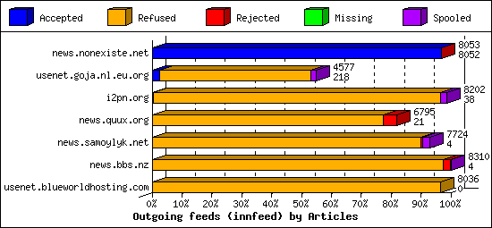 Outgoing feeds (innfeed) by Articles