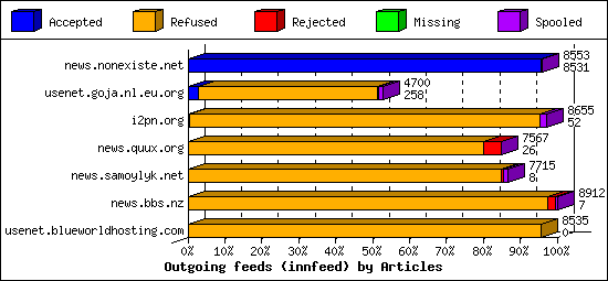 Outgoing feeds (innfeed) by Articles