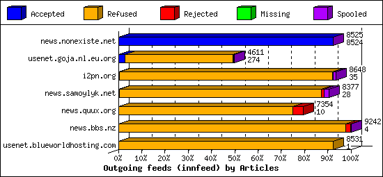 Outgoing feeds (innfeed) by Articles