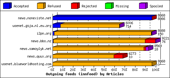 Outgoing feeds (innfeed) by Articles