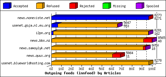 Outgoing feeds (innfeed) by Articles