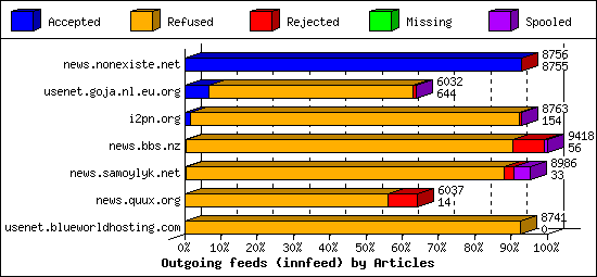 Outgoing feeds (innfeed) by Articles