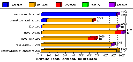 Outgoing feeds (innfeed) by Articles