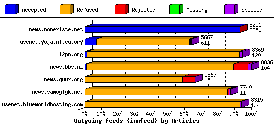 Outgoing feeds (innfeed) by Articles