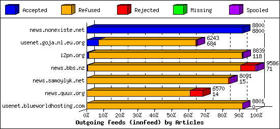 Outgoing feeds (innfeed) by Articles