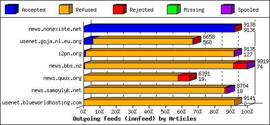 Outgoing feeds (innfeed) by Articles