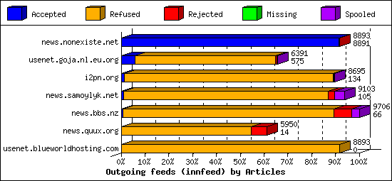 Outgoing feeds (innfeed) by Articles