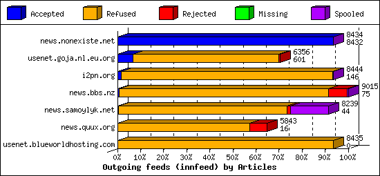 Outgoing feeds (innfeed) by Articles