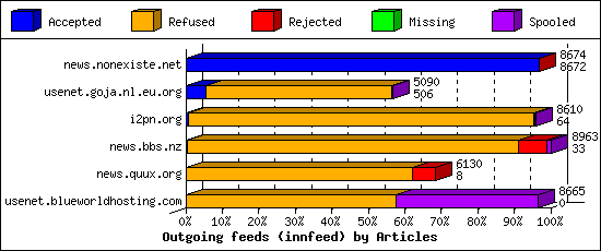 Outgoing feeds (innfeed) by Articles