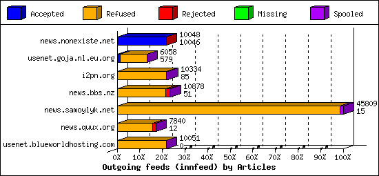 Outgoing feeds (innfeed) by Articles