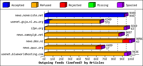 Outgoing feeds (innfeed) by Articles