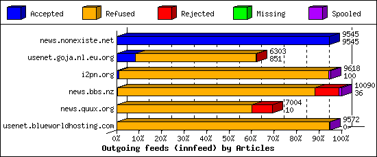 Outgoing feeds (innfeed) by Articles