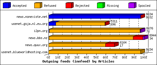 Outgoing feeds (innfeed) by Articles