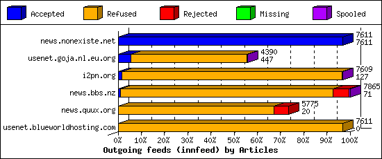 Outgoing feeds (innfeed) by Articles