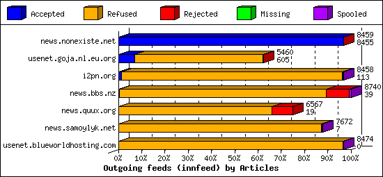 Outgoing feeds (innfeed) by Articles