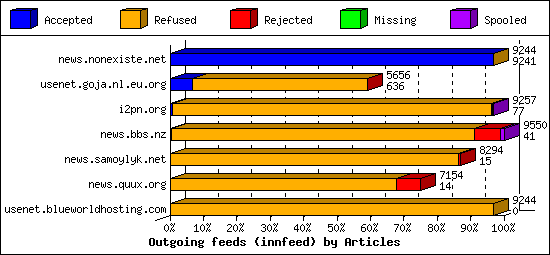 Outgoing feeds (innfeed) by Articles