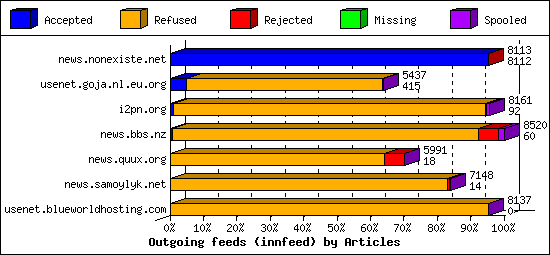 Outgoing feeds (innfeed) by Articles