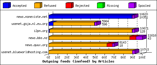 Outgoing feeds (innfeed) by Articles