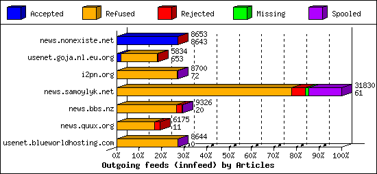 Outgoing feeds (innfeed) by Articles