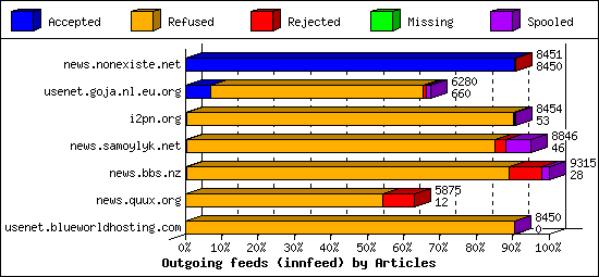 Outgoing feeds (innfeed) by Articles