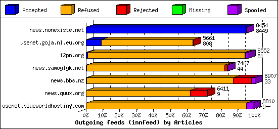 Outgoing feeds (innfeed) by Articles