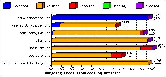 Outgoing feeds (innfeed) by Articles