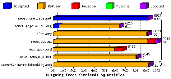 Outgoing feeds (innfeed) by Articles