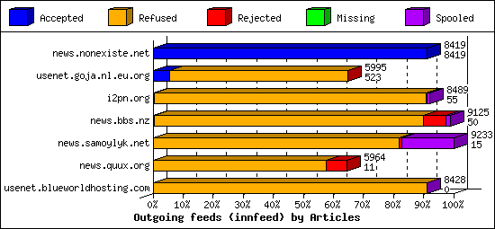 Outgoing feeds (innfeed) by Articles