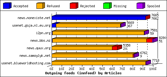 Outgoing feeds (innfeed) by Articles