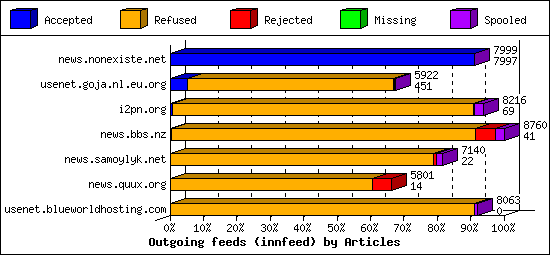 Outgoing feeds (innfeed) by Articles