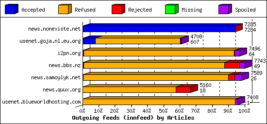 Outgoing feeds (innfeed) by Articles