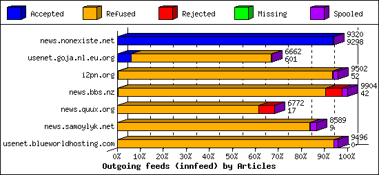 Outgoing feeds (innfeed) by Articles