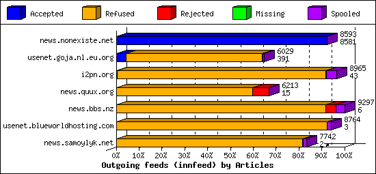 Outgoing feeds (innfeed) by Articles