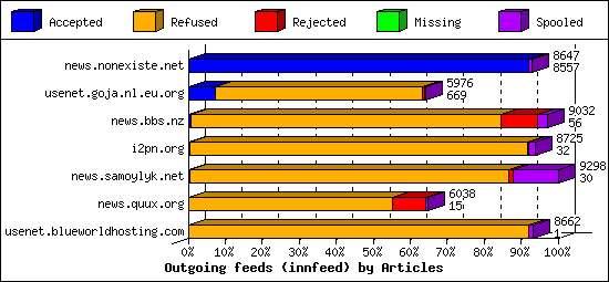 Outgoing feeds (innfeed) by Articles