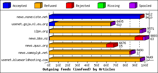 Outgoing feeds (innfeed) by Articles