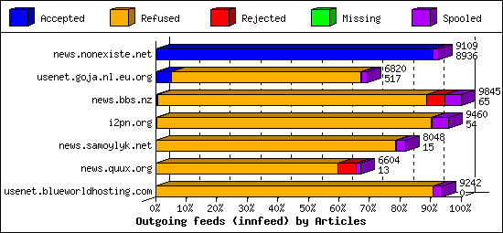 Outgoing feeds (innfeed) by Articles