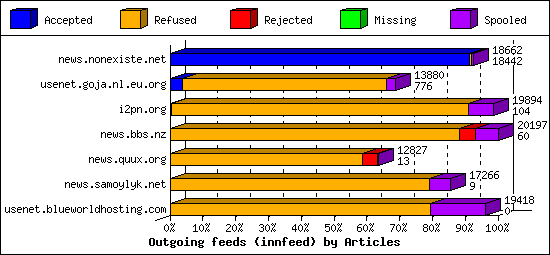 Outgoing feeds (innfeed) by Articles