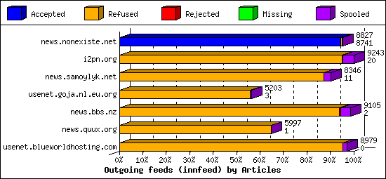 Outgoing feeds (innfeed) by Articles