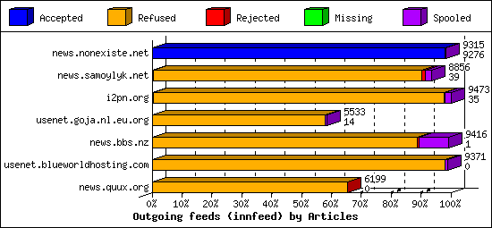 Outgoing feeds (innfeed) by Articles