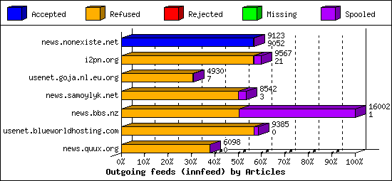 Outgoing feeds (innfeed) by Articles