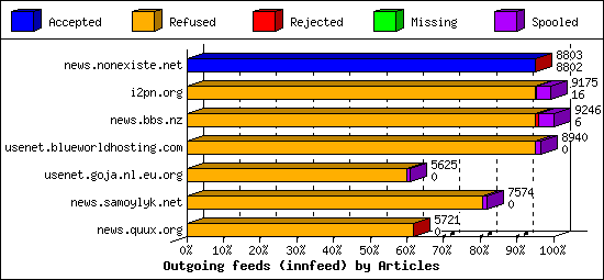 Outgoing feeds (innfeed) by Articles