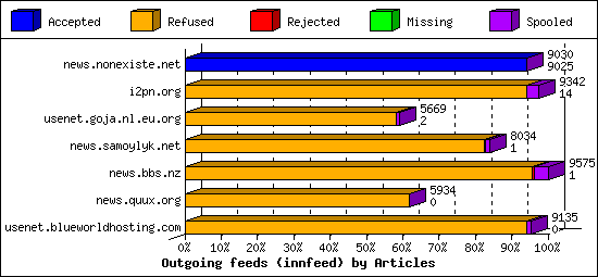 Outgoing feeds (innfeed) by Articles