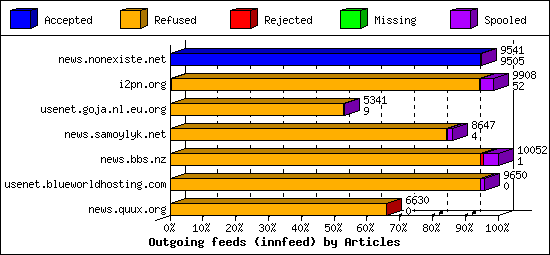 Outgoing feeds (innfeed) by Articles