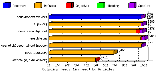 Outgoing feeds (innfeed) by Articles